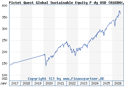 Chart: Pictet Quest Global Sustainable Equity P dy USD (A1KBHX LU0845339711)