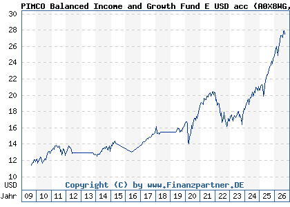 Chart: PIMCO Balanced Income and Growth Fund E USD acc (A0X8WG IE00B4YYXB79)