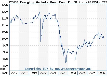 Chart: PIMCO Emerging Markets Bond Fund E USD inc (A0J2ST IE00B0MD9S72)