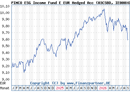 Chart: PIMCO ESG Income Fund E EUR Hedged Acc (A3CSBD IE000XOK9474)