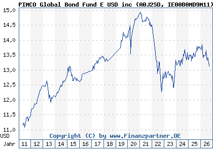 Chart: PIMCO Global Bond Fund E USD inc (A0J2SD IE00B0MD9M11)
