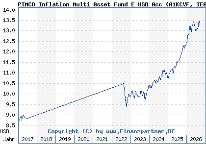 Chart: PIMCO Inflation Multi Asset Fund E USD Acc (A1KCVF IE00B8JZPJ59)
