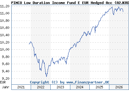 Chart: PIMCO Low Duration Income Fund E EUR Hedged Acc (A2JKRD IE00BDT57Y96)