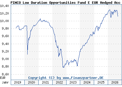 Chart: PIMCO Low Duration Opportunities Fund E EUR Hedged Acc (A2H5FA IE00BF2FJG67)