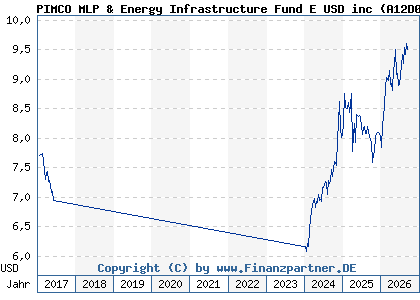 Chart: PIMCO MLP & Energy Infrastructure Fund E USD inc (A12D08 IE00BRS5SV26)