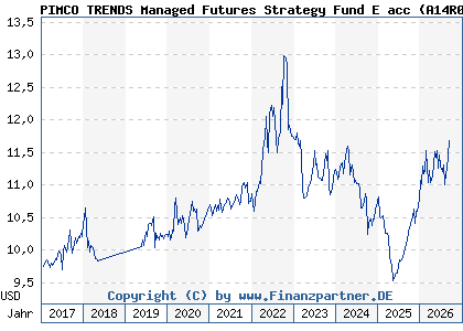 Chart: PIMCO TRENDS Managed Futures Strategy Fund E acc (A14R01 IE00BWX5WK98)
