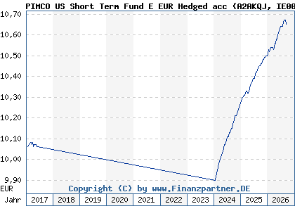 Chart: PIMCO US Short Term Fund E EUR Hedged acc (A2AKQJ IE00BDB4ZH30)