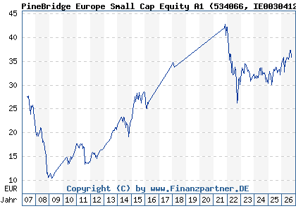 Chart: PineBridge Europe Small Cap Equity A1 (534066 IE0030412666)