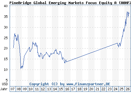 Chart: PineBridge Global Emerging Markets Focus Equity A (A0HFZW IE00B0JY6N72)