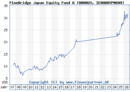 Chart: PineBridge Japan Equity Fund A (A0H0U3 IE00B0VPN609)