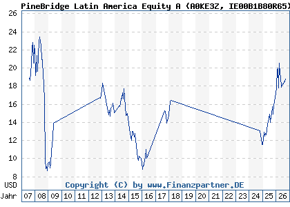 Chart: PineBridge Latin America Equity A (A0KE3Z IE00B1B80R65)