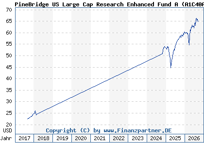 Chart: PineBridge US Large Cap Research Enhanced Fund A (A1C40A IE00B1XK9C88)