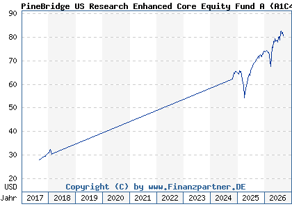 Chart: PineBridge US Research Enhanced Core Equity Fund A (A1C4ZF IE0034235303)
