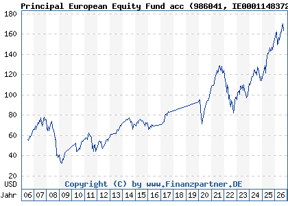 Chart: Principal European Equity Fund acc (986041 IE0001148372)