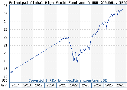 Chart: Principal Global High Yield Fund acc A USD (A0JDN1 IE00B0Z1BD73)