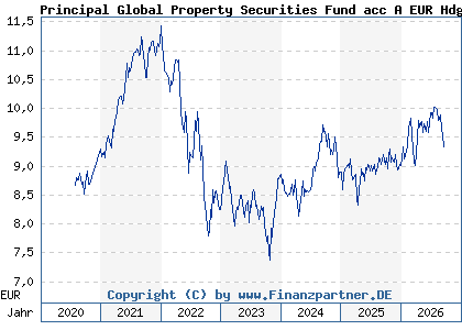Chart: Principal Global Property Securities Fund acc A EUR Hdg (A0MQL8 IE00B1W57Q45)