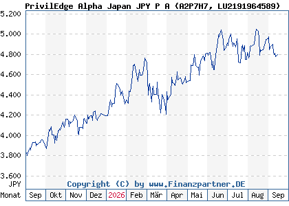 Chart: PrivilEdge Alpha Japan JPY P A (A2P7H7 LU2191964589)