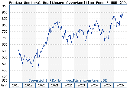 Chart: Protea Sectoral Healthcare Opportunities Fund P USD (A2JRRR LU1849504722)