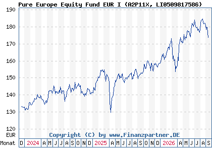 Chart: Pure Europe Equity Fund EUR I (A2P11X LI0509817586)