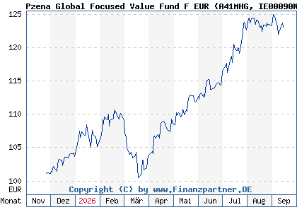 Chart: Pzena Global Focused Value Fund F EUR (A41MHG IE00090NUW29)