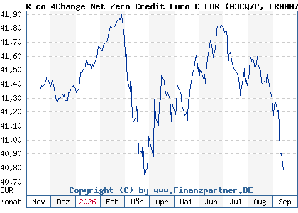 Chart: R co 4Change Net Zero Credit Euro C EUR (A3CQ7P FR0007393285)
