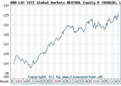 Chart: RAM LUX SYST Global Markets NEUTRAL Equity B (A2DGSH LU1520758985)
