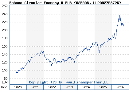 Chart: Robeco Circular Economy D EUR (A2P0DR LU2092758726)