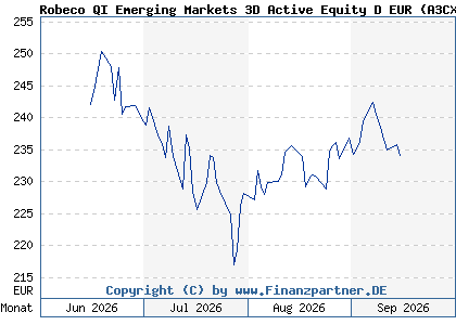 Chart: Robeco QI Emerging Markets 3D Active Equity D EUR (A3CXLY LU1648456991)