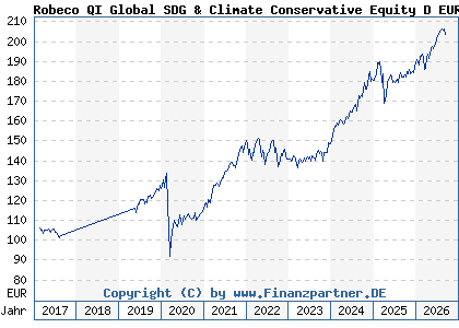 Chart: Robeco QI Global SDG & Climate Conservative Equity D EUR (A2DJLX LU1520981892)