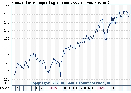 Chart: Santander Prosperity A (A3DVXB LU2492356105)