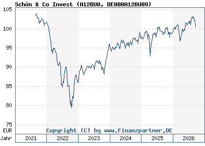 Chart: Sch&ouml;n & Co Invest (A12BU0 DE000A12BU09)