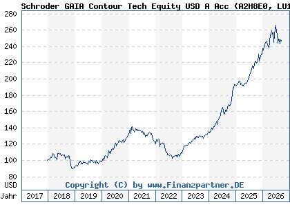 Chart: Schroder GAIA Contour Tech Equity USD A Acc (A2H8E0 LU1725199209)