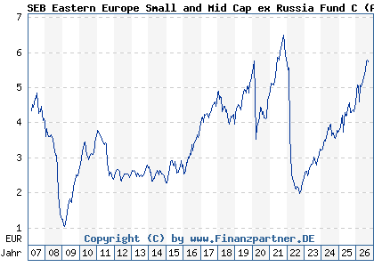 Chart: SEB Eastern Europe Small and Mid Cap ex Russia Fund C (A0B9Z3 LU0086828794)