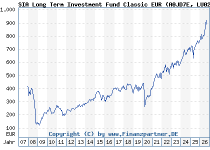 Chart: SIA Long Term Investment Fund Classic EUR (A0JD7E LU0244071956)