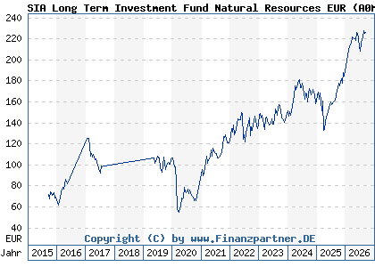 Chart: SIA Long Term Investment Fund Natural Resources EUR (A0ML6C LU0244072335)