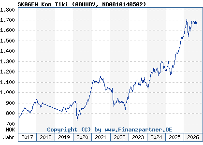 Chart: SKAGEN Kon Tiki (A0HHBV NO0010140502)