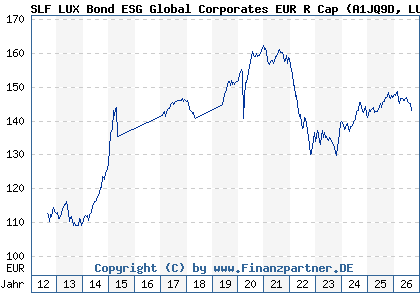 Chart: SLF LUX Bond ESG Global Corporates EUR R Cap (A1JQ9D LU0717900707)