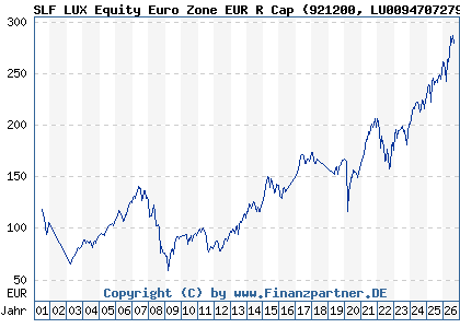 Chart: SLF LUX Equity Euro Zone EUR R Cap (921200 LU0094707279)