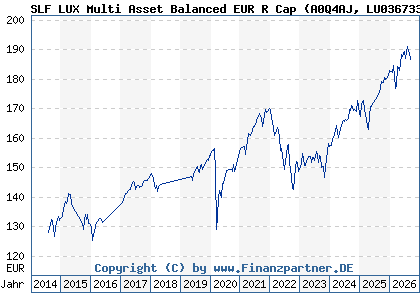 Chart: SLF LUX Multi Asset Balanced EUR R Cap (A0Q4AJ LU0367332680)