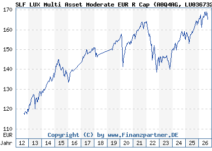 Chart: SLF LUX Multi Asset Moderate EUR R Cap (A0Q4AG LU0367327417)