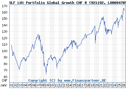 Chart: SLF LUX Portfolio Global Growth CHF R (921192 LU0094705737)