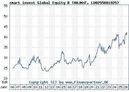 Chart: smart invest Global Equity B (A0JMXF LU0255681925)