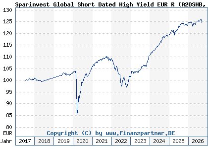 Chart: Sparinvest Global Short Dated High Yield EUR R (A2DSHB LU1599093520)