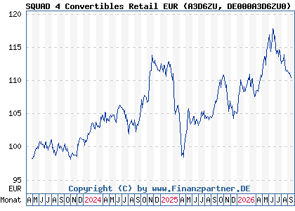 Chart: SQUAD 4 Convertibles Retail EUR (A3D6ZU DE000A3D6ZU0)