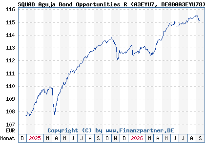 Chart: SQUAD Aguja Bond Opportunities R (A3EYU7 DE000A3EYU78)