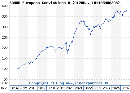 Chart: SQUAD European Convictions A (A12AUJ LU1105406398)