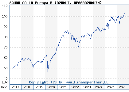 Chart: SQUAD GALLO Europa R (A2DMU7 DE000A2DMU74)