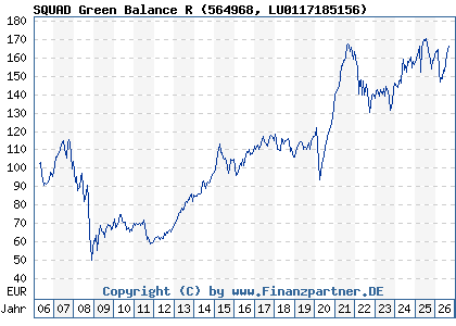 Chart: SQUAD Green Balance R (564968 LU0117185156)
