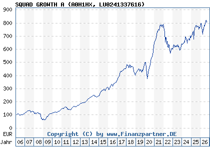 Chart: SQUAD GROWTH A (A0H1HX LU0241337616)