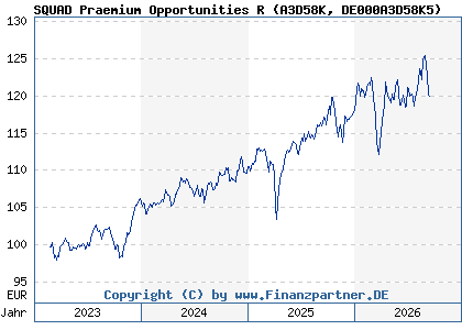 Chart: SQUAD Praemium Opportunities R (A3D58K DE000A3D58K5)
